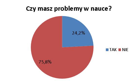 wzięło udział 149 uczniów z klas 4-5, w tym 72 dziewczęta i 77 chłopców, z których większość mieszka w mieście. Badanie problemów w nauce 36 badanych uczniów odpowiedziało, że ma trudności w nauce.