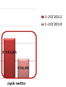 II KWARTAŁ OSŁABIŁ ZYSK NETTO: Wykres Kwartalna dynamika zysku netto porównanie lat 2012 i 2013 Zysk netto w samym II kwartale wyniósł 229,56 tys. zł, w porównaniu do 840,99 tys.