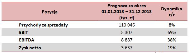 PROGNOZUJEMY NASZE PRZYSZŁE WYNIKI: Prognozę skonsolidowanych wyników Grupy Kapitałowej LUG S.A. na 2013 rok zaprezentowano w kwietniu 2013 roku.