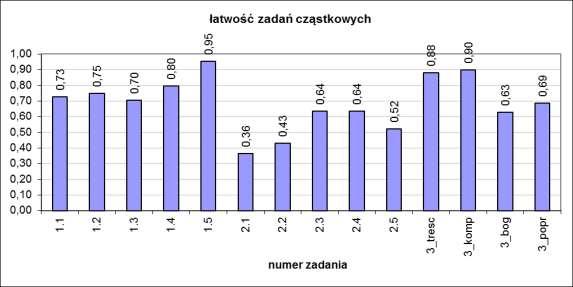 W poniższej tabeli przedstawiono współczynnik łatwości poszczególnych zadań arkusza na poziomie rozszerzonym.