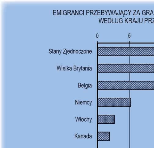 CZŁOWIEK - NAJLEPSZA INWESTYCJA 20% przyczyn wyjazdów. Dla niespełna 5% emigrantów powodem wyjazdu była edukacja. Inaczej niż w kraju, głównym kierunkiem emigracji mieszkańców woj.