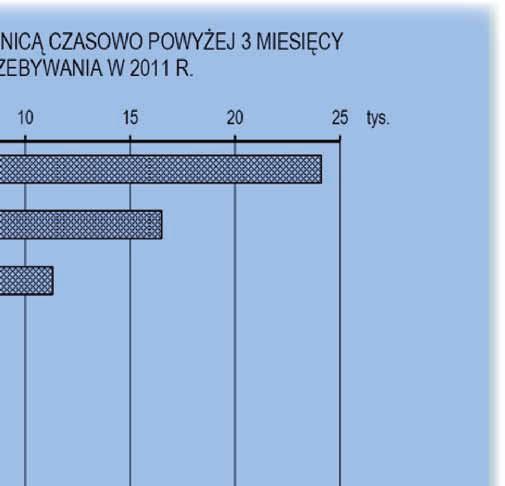 Inne liczące się kierunki emigracji to Niemcy 4,7%, Włochy 2,4%, Kanada 1,8% i Irlandia 1,5% 4. Migracje zagraniczne wpisały się na stałe w obraz współczesnego społeczeństwa.