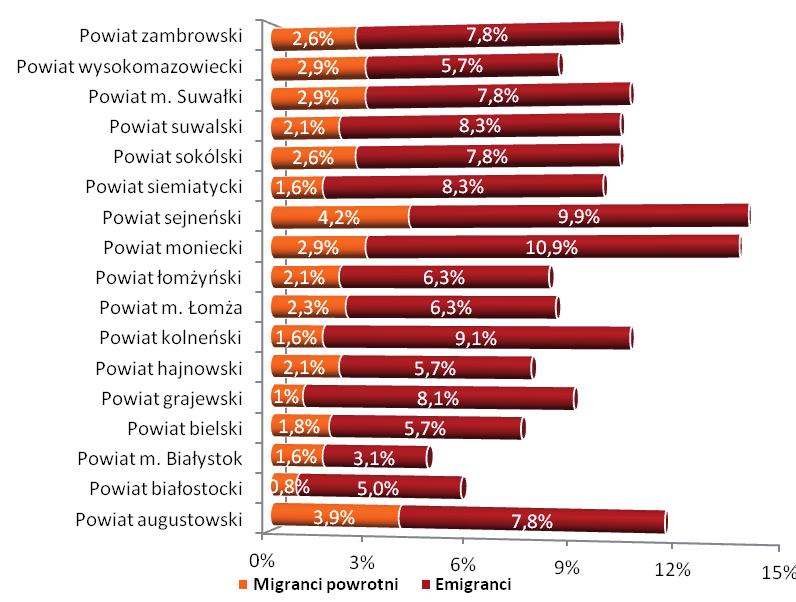 Znaczna część emigrantów, w wyniku kryzysu, który zaczął być widoczny w Europie w 2007 roku, zdecydowała się na powrót do Polski.