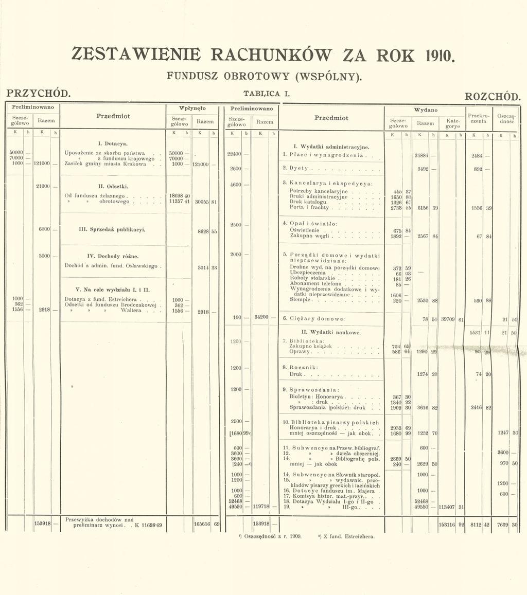 ZESTAWIENIE RACHUNKÓW ZA ROK 1910. FUNDUSZ OBROTOWY (WSPÓLNY). PRZYCHÓD. TABLICA I. ROZCHÓD.