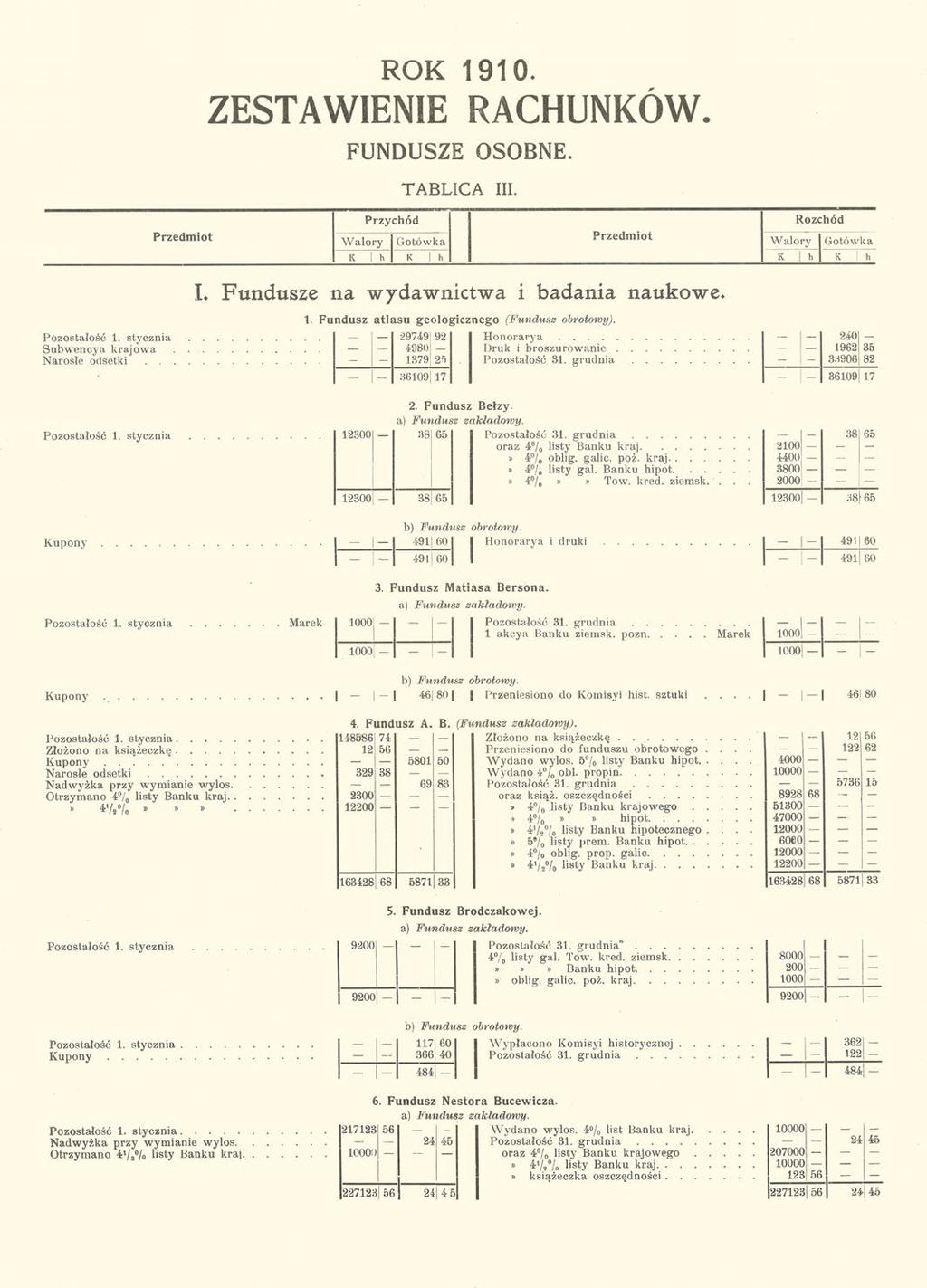 ROK 1910. ZESTAWIENIE RACHUNKÓW FUNDUSZE OSOBNE. TABLICA III. Przedmiot Przychód Rozchód Przedmiot Walory Gotówka Walory Gotówka K h K h K h K! h Pozostałość 1. stycznia Subwencya krajowa.