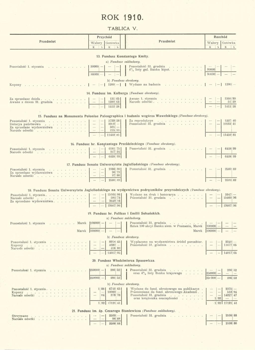 ROK 1910. TABLICA V. Przedmiot Przychód Rozchód Przedmiot Walory Gotówka Walory Gotówka K h K h K h K I h 13. Fundusz Konstantego Kmity. a) Fundusz zakładowy. Pozostałość 1.