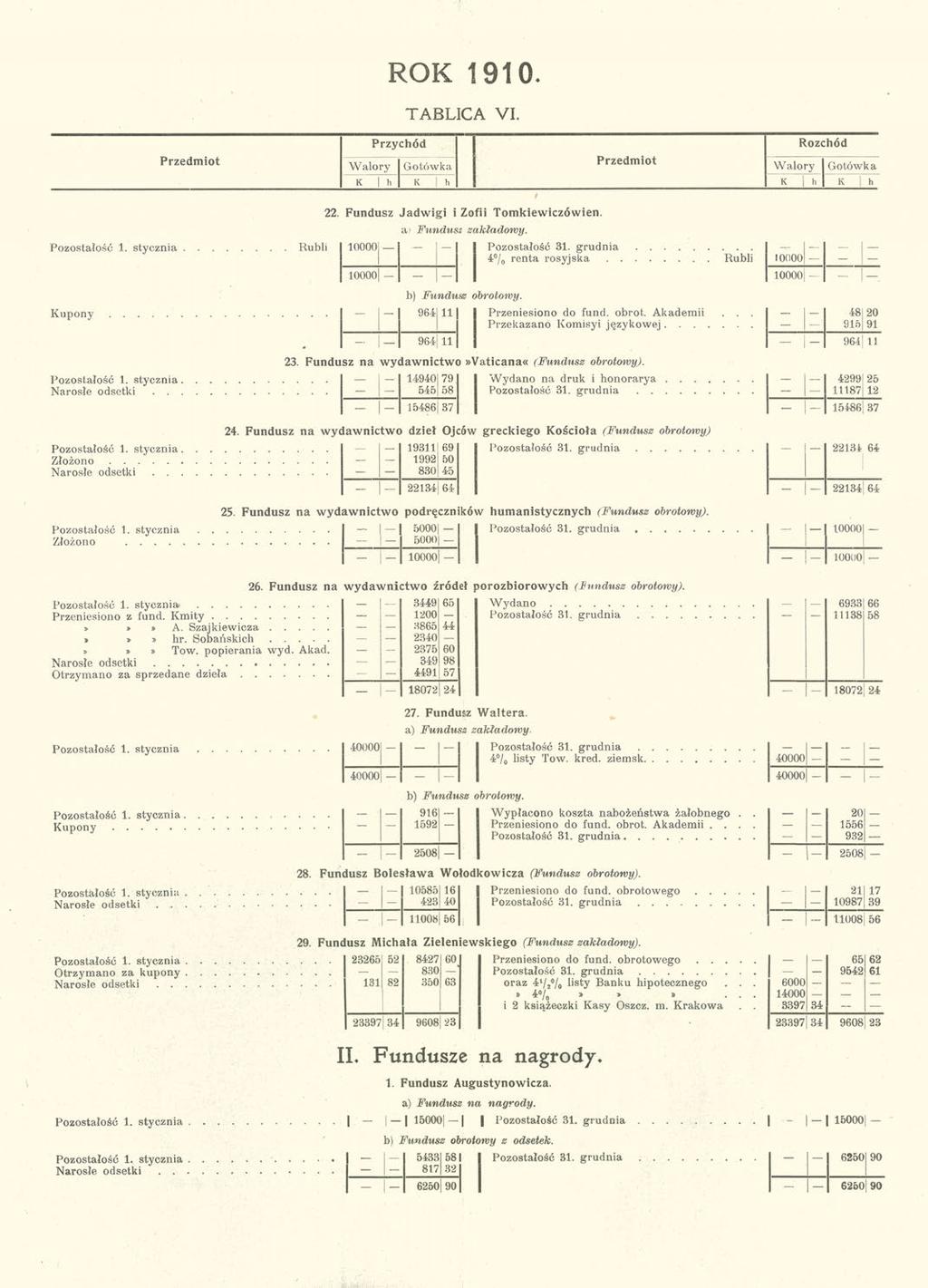 j ROK 1910. TABLICA VI. Przedmiot Przychód Rozchód Przedmiot Walory Gotówka Walory Gotówka K h K h K h K h Pozostałość 1. stycznia Rubli 10000 22. Fundusz Jadwigi i Zofii Tomkiewiczówien.