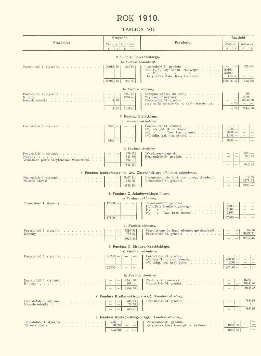 ROK 1910. TABLICA VII. Przedmiot Przychód Rozchód Przedmiot Walory Gotówka Walory J Gotówka K h K h K h 1 K h 2. Fundusz Barczewskiego a) Fundusz zakładowy. Pozostałość 1.