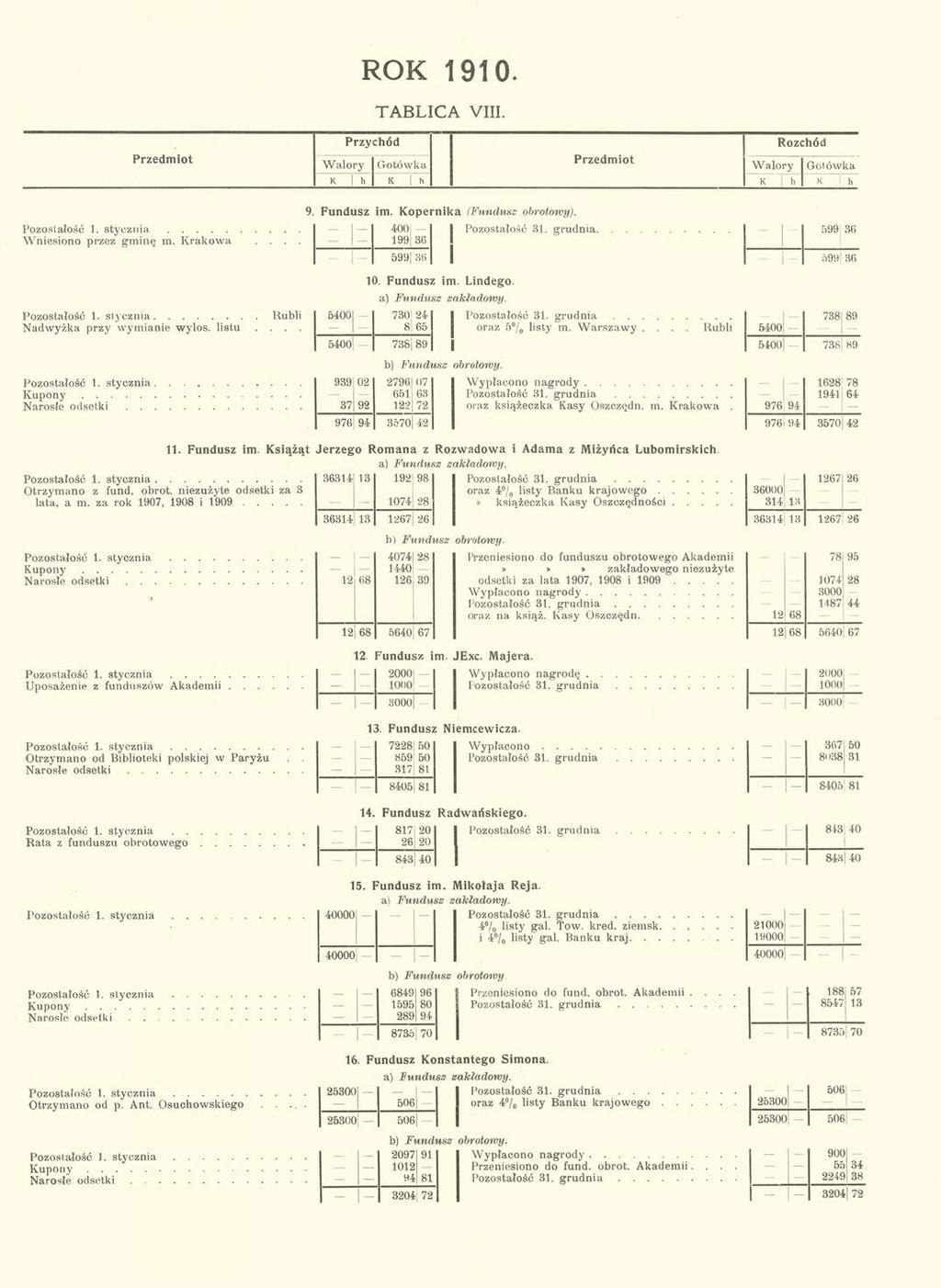 ROK 1910. TABLICA VIII. Przedmiot Przychód Rozchód Walory Gotówka Przedmiot Walory Gotówka K h K h K [ h K h Wniesiono przez gminę m. Krakowa.... Pozostałość 1.