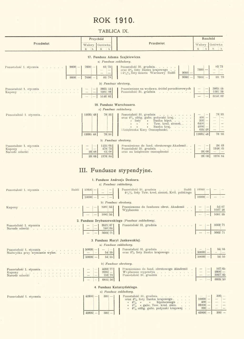 ROK 1910. TABLICA IX. Przedmiot Przychód Rozchód Przedmiot Walory Gotówka W alory Gotówka K h K h K j h K I h Pozostałość 1. stycznia 9000 7600 83: 73 i 17. Fundusz Adama Szajkiewicza.