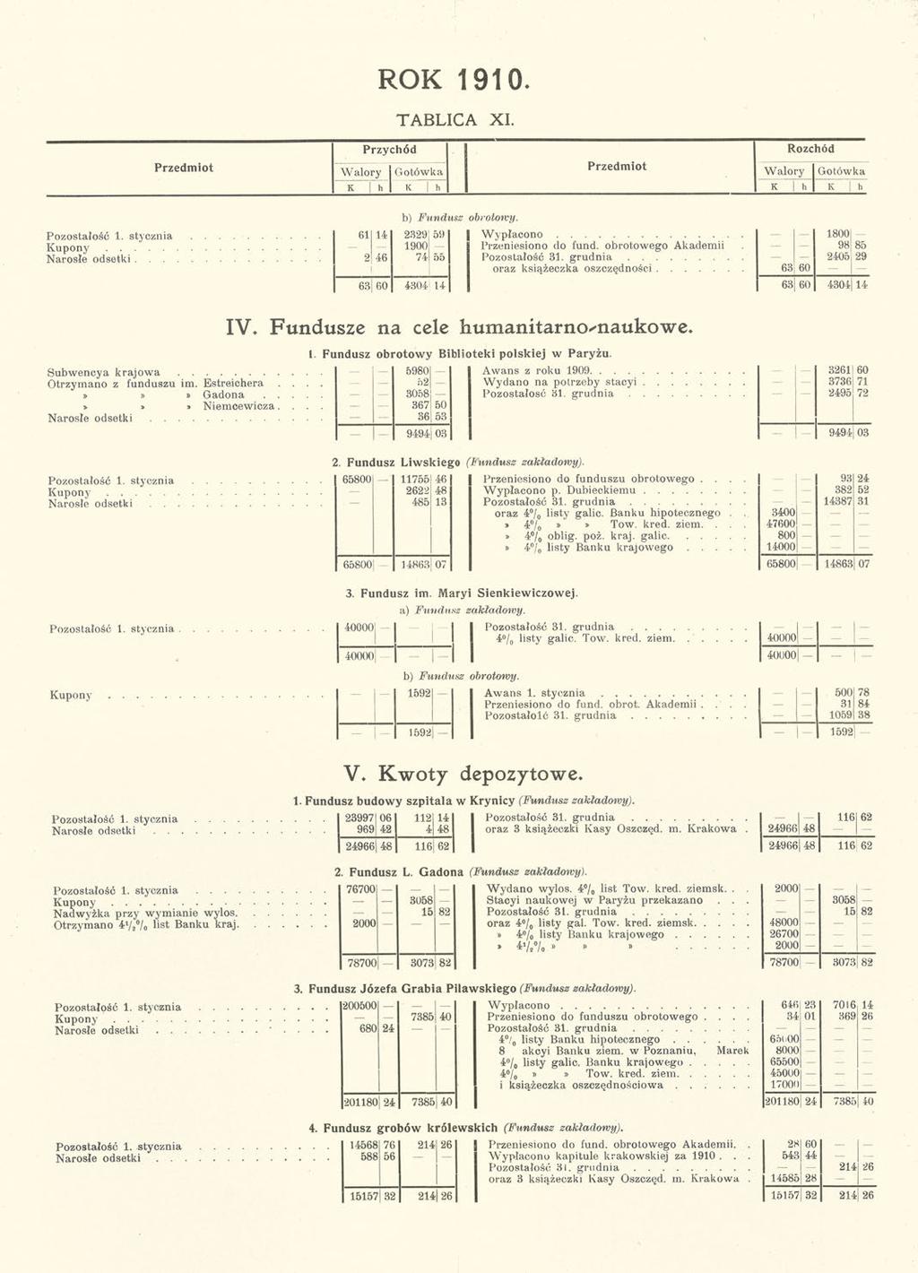 ROK 1910. Przychód TABLICA XI. Rozchód Przedmiot Walory Gotówka Przedmiot Walory Gotówka K h K h K h K h Pozostałość 1. stycznia... Kupony Narosłe odsetki 61 14 2 46 b) Fundusz obrotowy.