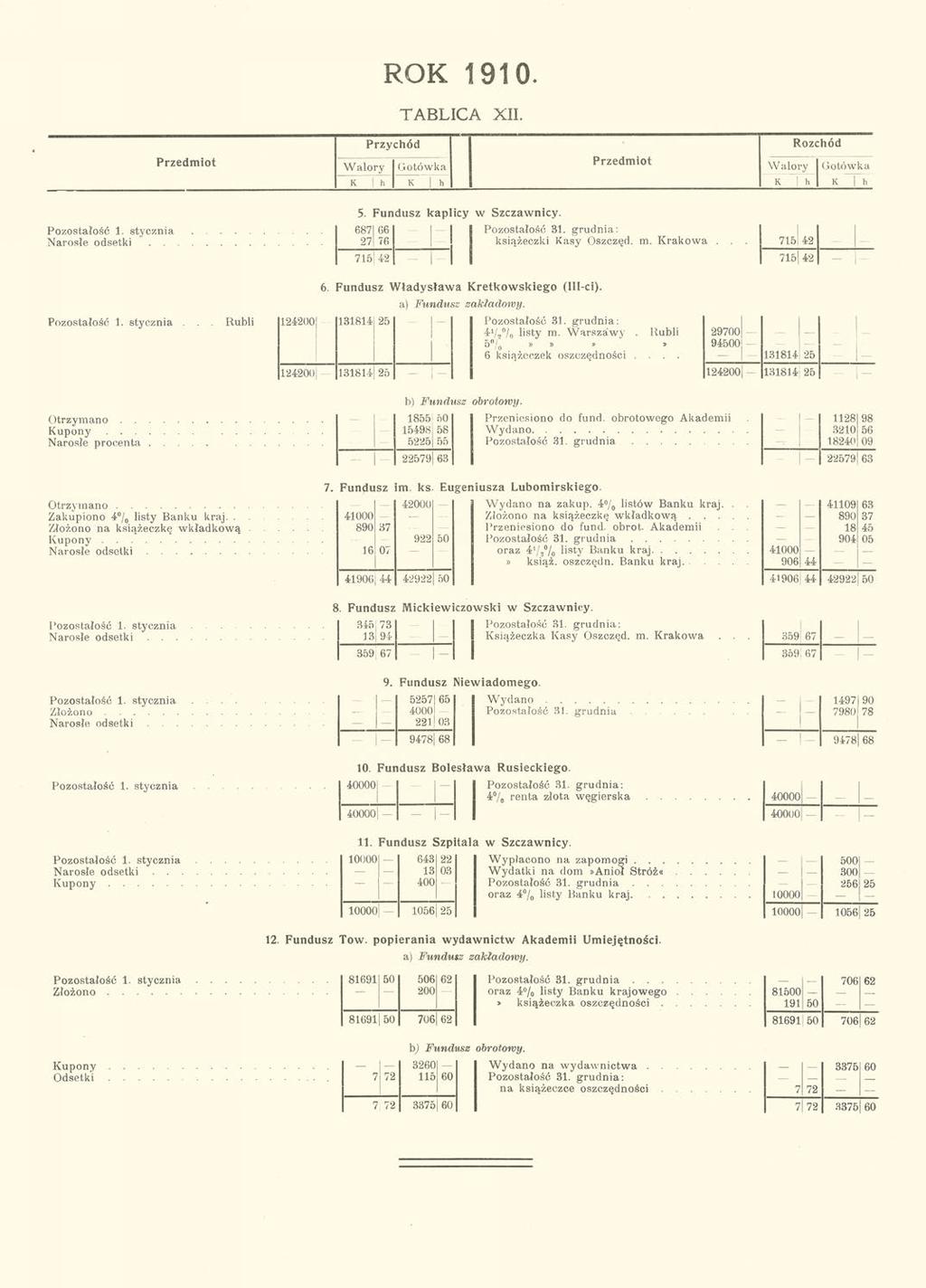 ROK 1910. TABLICA XII. Przychód Rozchód Przedmiot Przedmiot Walory Gotówka Walory Gotówka K h K h K h K h Pozostałość 1. stycznia Narosłe odsetki 5. Fundusz kaplicy w Szczawnicy.