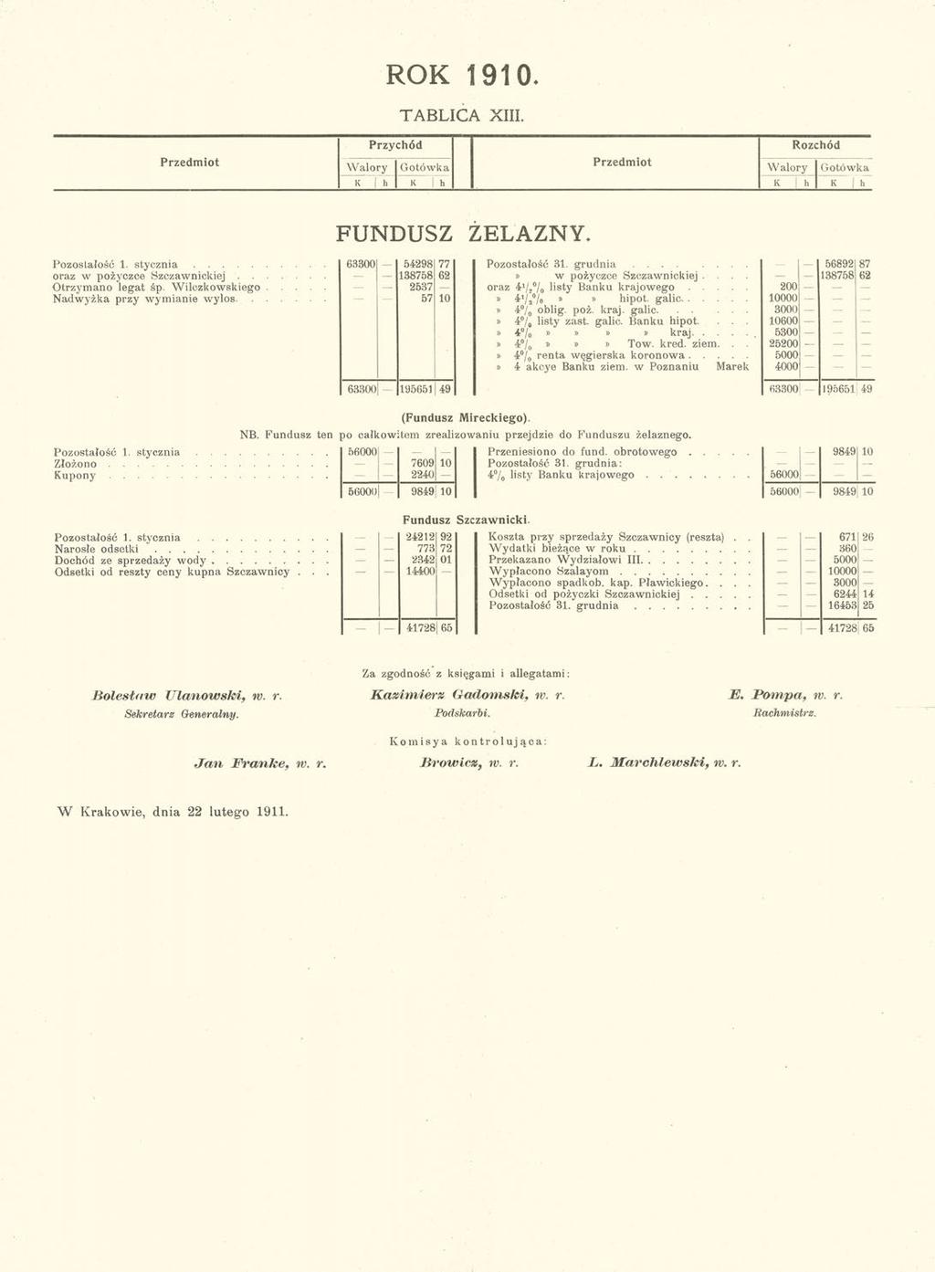 ROK 1910. TABLICA XIII. Przedmiot Przychód Rozchód Walory Gotówka Przedmiot Walory Gotówka K h K h K h K I h FUNDUSZ ŻELAZNY. Pozostałość 1. stycznia oraz w pożyczce Szczawnickiej. Otrzymano legat śp.