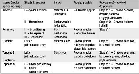 1) według PN-B-02874:1996 [3]. Tabela 9 - Klasyfikacja ogniowa lakierów ogniochronnych do drewna 5.