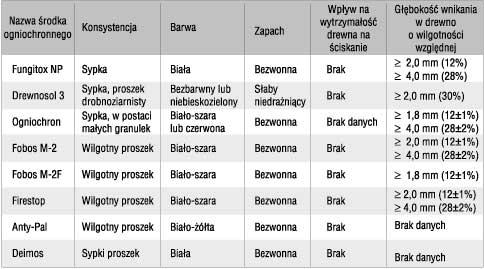 Tabela 4 Niektóre właściwości fizyczne impregnatów solnych Impregnat bio- i ogniochronny do drewna Ocean 441B (AT-15-2715/97 ważna do 31 grudnia 2002 roku).