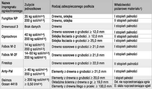 Środek ten jest przeznaczony do zabezpieczania ogniochronnego i biochronnego elementów drewnianych na zewnątrz budynków i więźby dachowej.