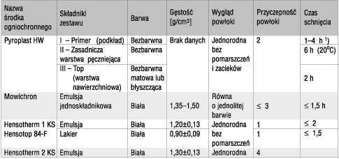 Hensotherm 2 KS stanowi wodną dyspersję żywic sztucznych. Ma konsystencję gęstej śmietany i barwę białą, ale może być barwiona przy użyciu kolorowych pigmentów.