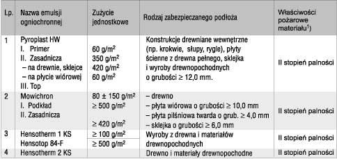 Farbę należy nanosić na powierzchnie czyste, odpylone i odtłuszczone przy użyciu wałka, pędzla lub metodą natryskową. Zużycie farby nie powinno być mniejsze od 500 g/m2 zabezpieczanej powierzchni.