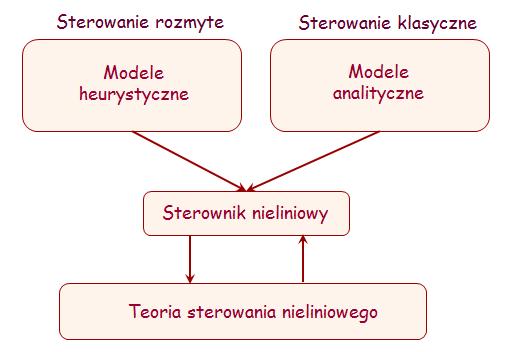 1 Wprowadzenie System rozmyty użyty jako sterownik/regulator nazywamy sterownikiem/regulatorem rozmytym.