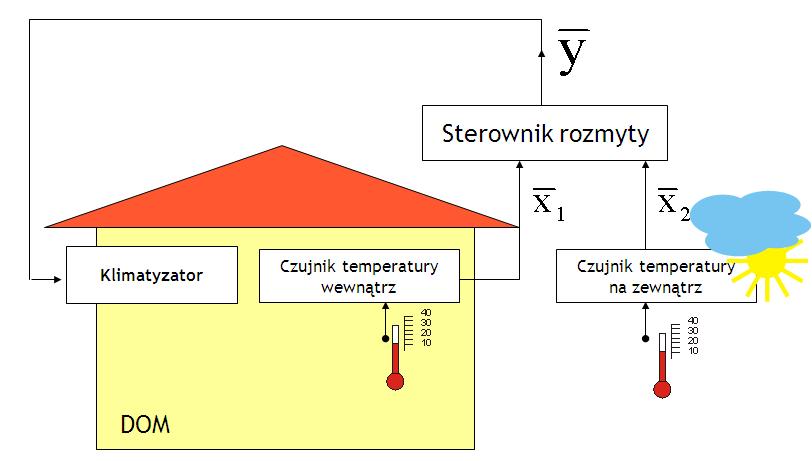 a. Utworzyć graficzne reprezentacje trzech