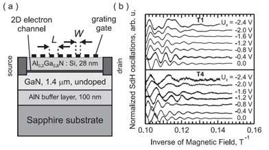 Amplituda oscylacji jest dana przez Δ 4 cos 4 exp sinh 2 / Zależność temperaturowa daje, tłumienie. A. Nainani et al. Solid State Electronics 62 (2011) 138 141 Henriques et al. Brazil. J.