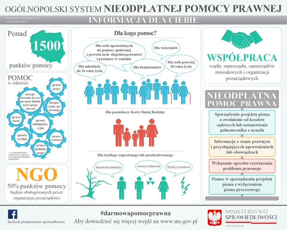 Wydatkowane kwota obejmuje: 1) świadczenie nieodpłatnej pomocy prawnej realizowanej przez: a) radcę prawnego: 29 972,94 zł, b) adwokata: 29 973,00 zł, c) stowarzyszenie wybrane w drodze konkursu: 59