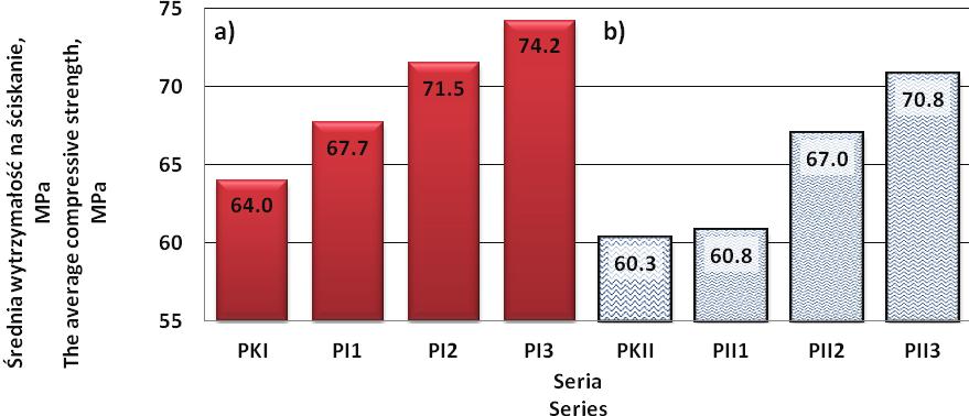 TABELA 2. Skład zaprawy normowej (PKII) oraz zapraw z dodatkiem popiołu ze słonecznika (PII) TABLE 2.