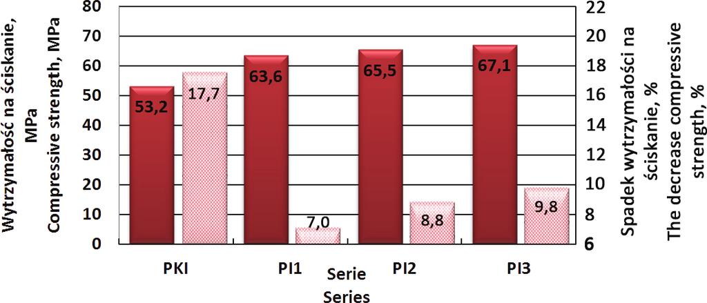 lenie standardowe próbek wytrzymałości na ściskanie wyniosło 0,9 2,2. Następnie wykonano badania mrozoodporności.