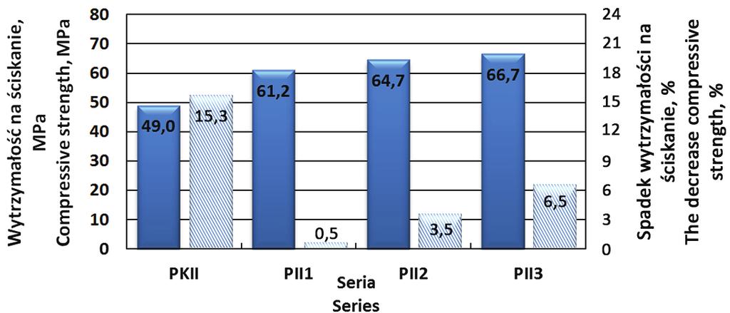 zapraw z dodatkiem obu badanych popiołów. Spadek wytrzymałości dla próbek normowych wynosił 15 17%. Najmniejsze spadki wytrzymałości na ściskanie uzyskały zaprawy z dodatkiem popiołu PII.