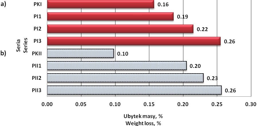 RYSUNEK 3. Ubytek masy po badaniach mrozoodporności dla zapraw: a z popiołem PI; b z popiołem PII FIGURE 3.