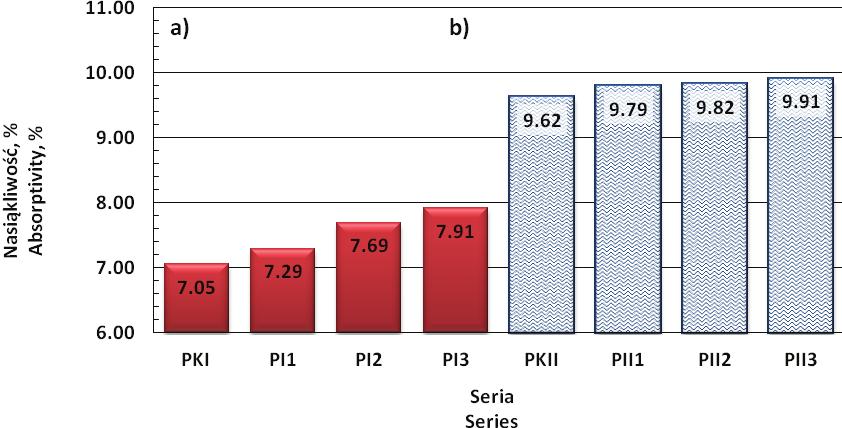 Absorptivity mortars: a with PI ash; b with PII ash ło 0,3% z popiołem PII. Zastosowanie popiołów wpłynęło również na niewielkie pogorszenie urabialności wykonywanych zapraw cementowych.