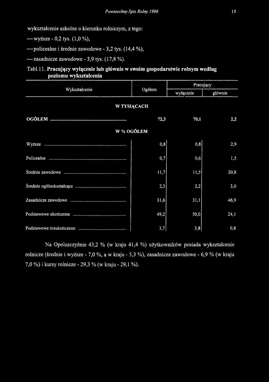 .. 0,8 0,8 2,9 Policealne... 0,7 0,6 1,5 Średnie zawodowe... 11,7 11,5 20,8 Średnie ogólnokształcące... 2,3 2,2 3,0 Zasadnicze zawodowe... 31,6 31,1 46,9 Podstawowe ukończone.