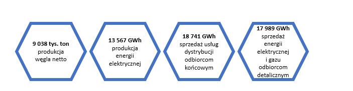 Wzrost wytworzonej energii elektrycznej o 425 GWh. W okresie styczeń-grudzień 2016 r.