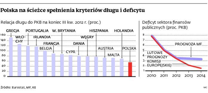 Kryteria długu