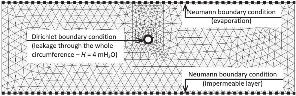 Numerical Investigations of Water Outflow After the Water Pipe 419 =1 where: θ volumetric water content, m 3 /m 3 θ r residual volumetric water content, m 3 /m 3 θ s saturated volumetric water