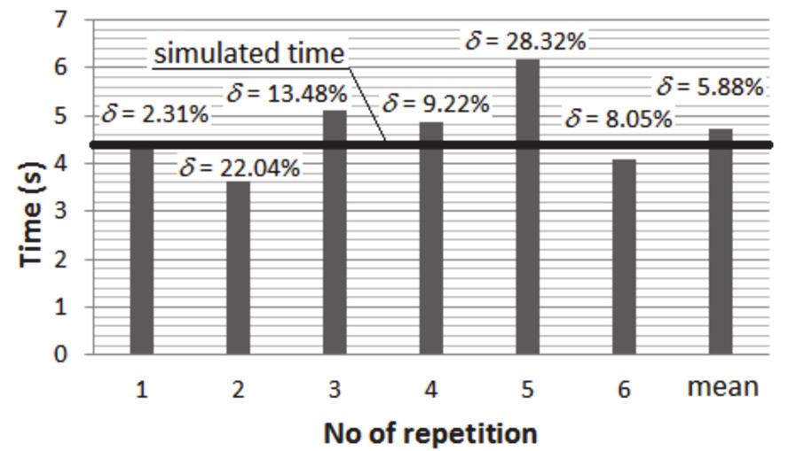Numerical Investigations of Water Outflow After the Water Pipe 423 Fig. 6. Comparison of time of water outflow on the soil surface after a pipe failure simulated and measured Rys. 6. Porównanie czasu wypływu wody na powierzchnię gruntu po awarii przewodu wodociągowego wartości modelowe oraz zmierzone 4.