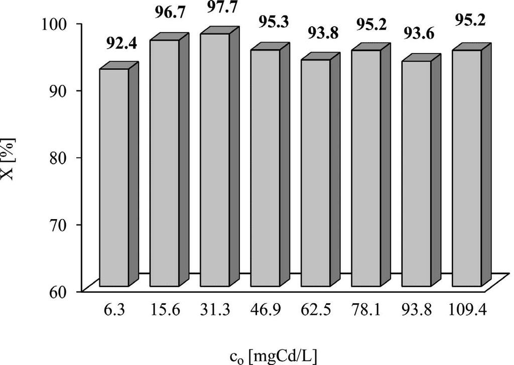 0±0.1; temperature (298±0.5) K; time of adsorption 1 h; mixing speed 120 rpm.) Rys. 1. Wpływ stężenia wyjściowego roztworów na proces wymiany jonowej jonów Pb 2+ na jonicie C 160 (masa jonitu 0,5 g; siła jonowa 0,02 mol/dm 3 ; ph 4.