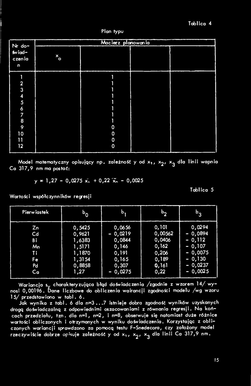 Bi,6383,844,46 -,2 Mn,57,46,62 -,7 Ti,87,9,26 -,75 Fe,354,65,89 -,3 Pd,8858,37,6 -,237 Ca,27 -,275,22 -,25 Wariancja Sy charakteryzująca błąd doświadczenia /zgodnie z wzorem 4/ wynosi,96.