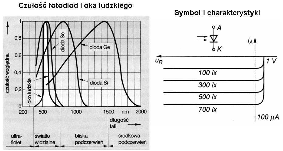 Fotodioda W fotodiodach wykorzystano tzw.