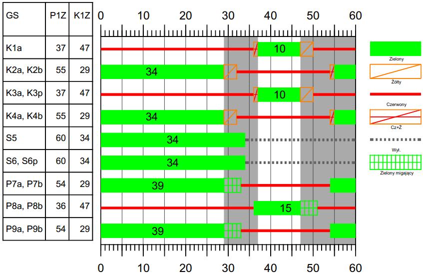 strona 10/14 9 DIAGRAM PRZEJŚĆ FAZ ALGORYTM STEROWANIA Sterowanie ruchem na skrzyżowaniu będzie odbywało się poprzez stan ustalony preference faza F1 dająca pierwszeństwo pojazdom na ul.