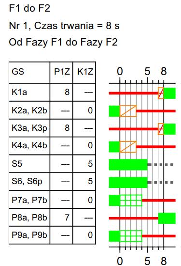 sterowania sygnalizacją: 12 OBLICZENIA