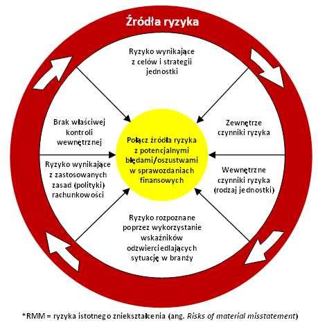 Ponieważ informacja jest uzyskiwana z każdego obszaru, nie śpiesz się z rozpoznaniem potencjalnych źródeł ryzyka.