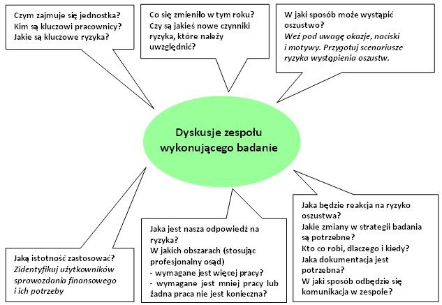 zespołu w biurze. Przy małych zleceniach planowanie może odbyć się na zasadzie krótkich dyskusji przeprowadzanych na początku zlecenia oraz w trakcie badania.