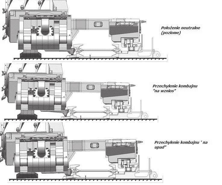 Nr 9(499) WRZESIEŃ 2012 35 Rys. 4. Rozwiązanie korekcji bocznego przechylenia kombajnu FS 200 (źródło: materiały FAM