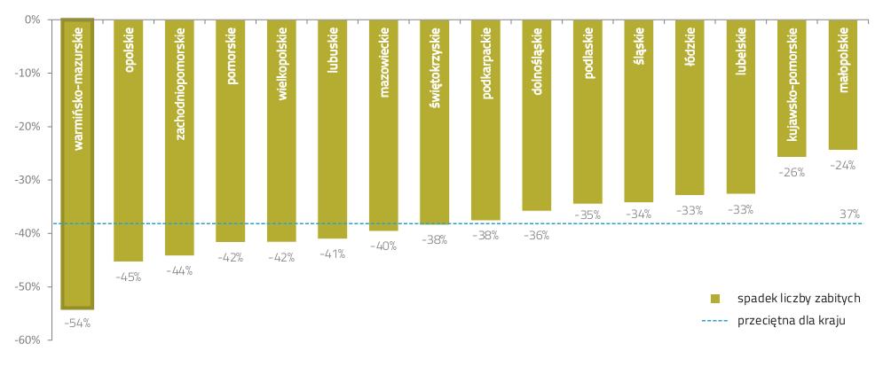 Rys. Zmiana liczby śmiertelnych ofiar wypadków drogowych w województwach w latach 2004-2012 Pomimo długofalowych pozytywnych tendencji, zarówno w odniesieniu do stanu bezpieczeństwa ruchu drogowego,