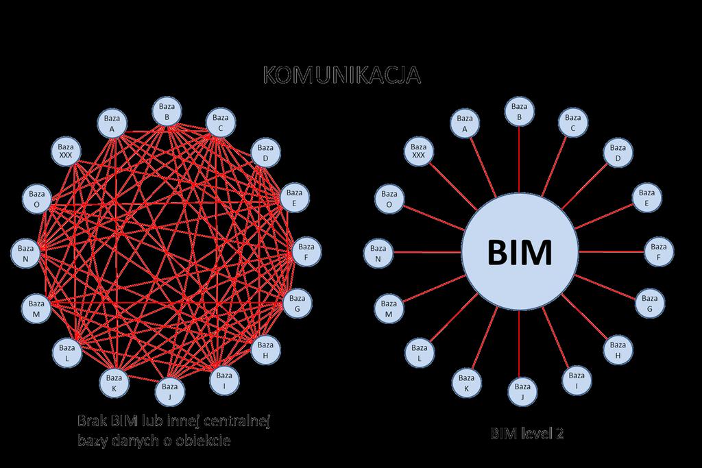 BIM - komunikacja i