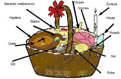 Tradycyjny koszyk wielkanocny Dawną tradycją kościoła katolickiego jest święcenie pokarmów podczas porannej mszy w Wielką Sobotę. Dobór produktów żywnościowych w koszyku nigdy nie był przypadkowy.