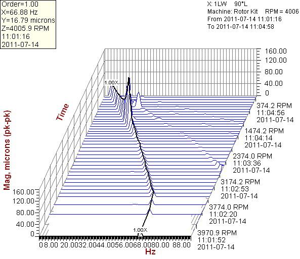 Wykres kaskadowy (Cascade Plot) Wykres kaskadowy przedstawia widmo lub pełne widmo w trójwymiarowej przestrzeni z uwzględnieniem szybkości obrotowej.