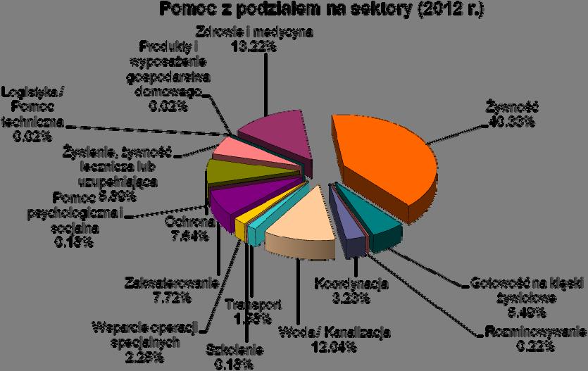 niełatwy rozejm i negocjacje doprowadziły do przywrócenia pewnej normalności. Jest to zapomniany kryzys, w którym UE była jednym z niewielu darczyńców pomocy humanitarnej.