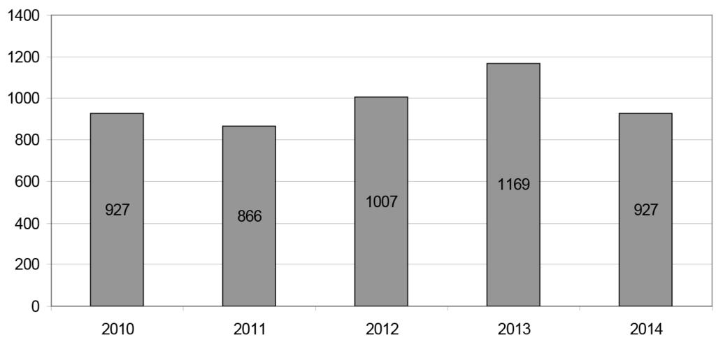54 Krystyna Brzozowska Rys. 1. Zysk netto uzyskany przez EBOiR w latach 2010-2014 (w mln euro) Źródło: [EBRD Financial 2015].